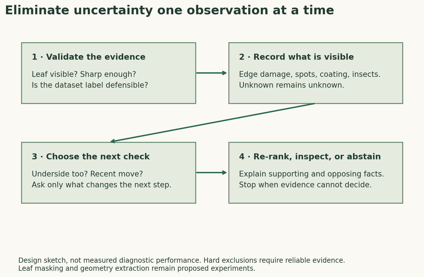 Proposed evidence-gathering sequence: validate, observe, ask, then re-rank or abstain.